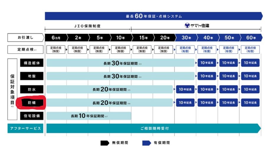 ヤマト住建長期保証