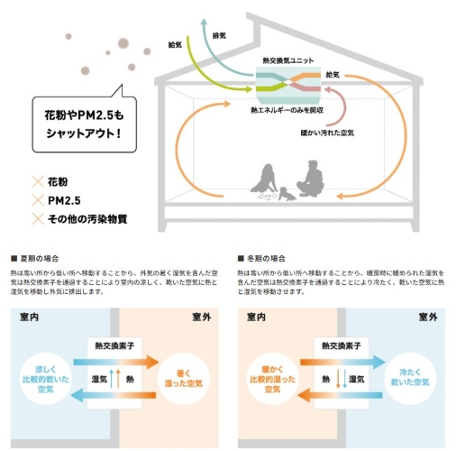 ヤマト住建　第一種換気システム