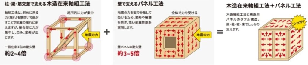 ヤマト住建　パネル工法